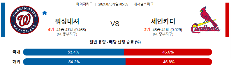 7월 7일 MLB: 워싱턴 내셔널스 vs. 세인트루이스 카디널스 경기 분석 및 예측