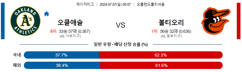 7월 7일 MLB: 오클랜드 어슬레틱스 vs. 볼티모어 오리올스 경기 분석 및 예측