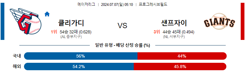 7월 7일 MLB: 클리블랜드 가디언즈 vs. 샌프란시스코 자이언츠 경기 분석 및 예측