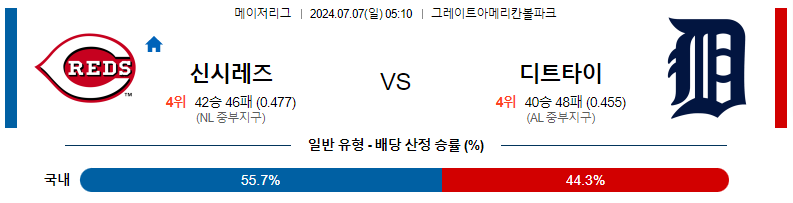 7월 7일 MLB: 신시내티 레즈 vs. 디트로이트 타이거즈 경기 분석 및 예측