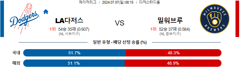 7월 7일 MLB: LA 다저스 vs. 밀워키 브루어스 경기 분석 및 예측