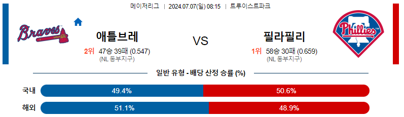 7월 7일 MLB: 애틀랜타 브레이브스 vs. 필라델피아 필리스 경기 분석 및 예측