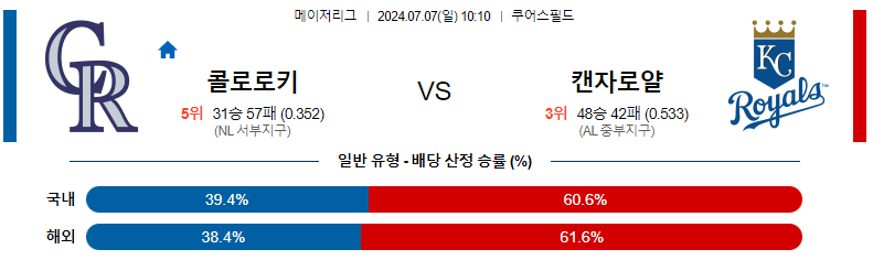 7월 7일 MLB: 콜로라도 로키스 vs. 캔자스시티 로얄스 경기 분석 및 예측