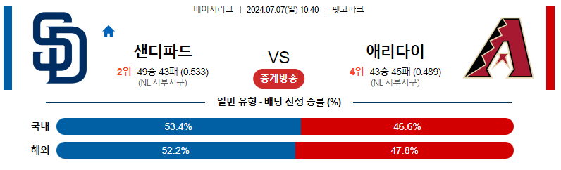 7월 7일 MLB: 샌디에고 파드레스 vs. 애리조나 다이아몬드백스 경기 분석 및 예측