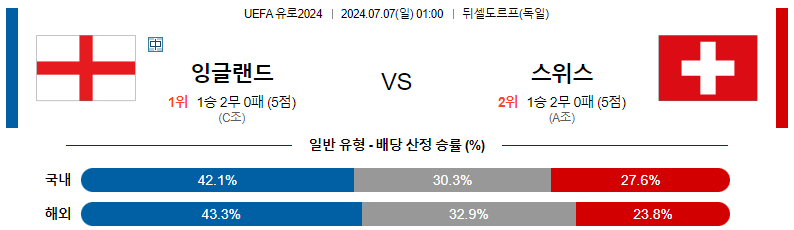 7월 7일 잉글랜드 vs 스위스 경기 분석 및 예측