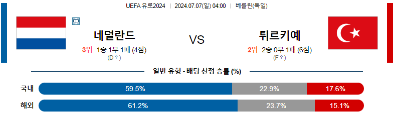 7월 7일 네덜란드 vs 튀르키예 경기 분석 및 예측