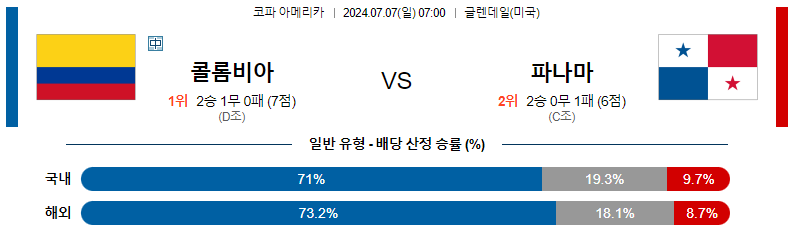 7월 7일 콜롬비아 vs 파나마 경기 분석 및 예측