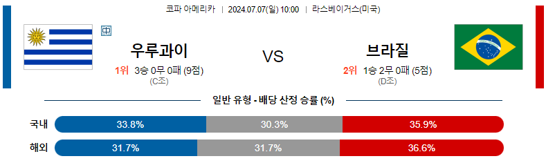 7월 7일 우루과이 vs 브라질 경기 분석 및 예측