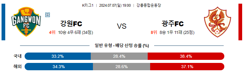 7월 7일 강원 vs 광주 경기 분석 및 예측 K리그