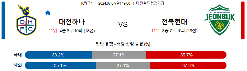 7월 7일 대전 vs 전북 경기 분석 및 예측 K리그