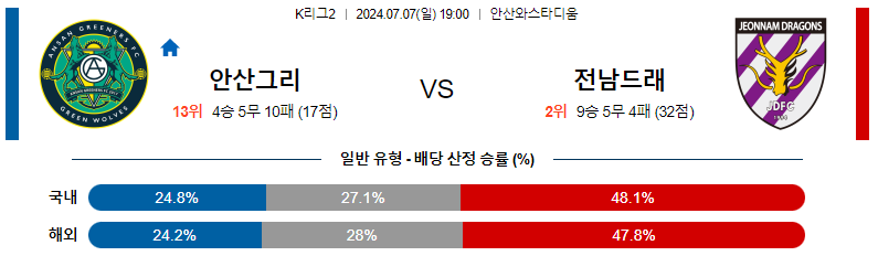 7월 7일 안산 vs 전남 경기 분석 및 예측 K리그2