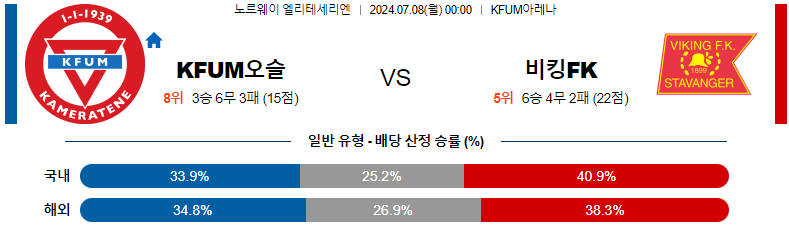 7월 8일 오슬로 vs 바이킹 경기 예측: 바이킹의 우세가 예상되는 이유