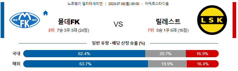 7월 8일 몰데 vs 릴레스트롬 경기 예측: 몰데의 홈 우세가 예상되는 이유