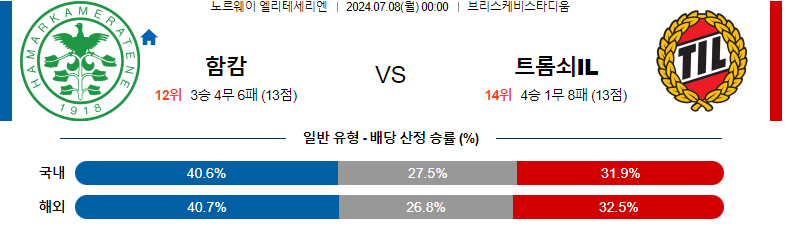 7월 8일 함캄 vs 트롬쇠 경기 예측: 신중한 무승부가 예상되는 이유