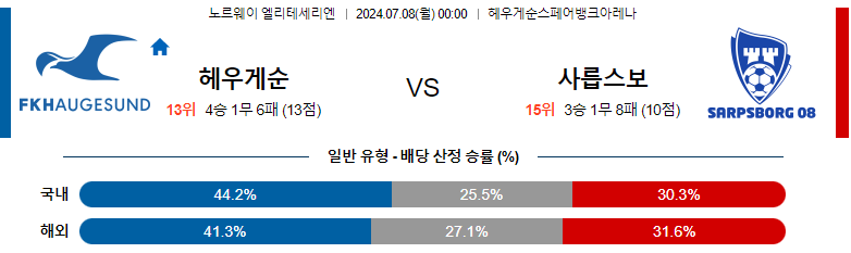 7월 8일 하우게순 vs 샤릅스보르그 경기 예측: 샤릅스보르그의 우세가 예상되는 이유