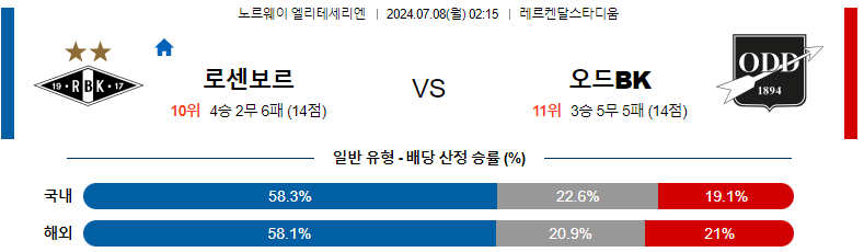 7월 8일 로젠보리 vs 오드 경기 예측: 신중한 무승부가 예상되는 이유