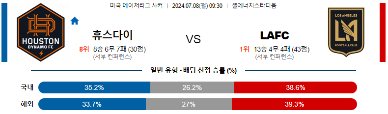 7월 8일 휴스턴 vs 로스앤젤레스 경기 예측: 로스앤젤레스의 우세가 예상되는 이유