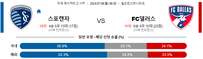 7월 8일 캔자스시티 vs 댈러스 경기 예측: 신중한 무승부가 예상되는 이유