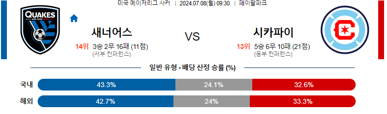 7월 8일 산호세 vs 시카고 경기 예측: 시카고의 우세가 예상되는 이유