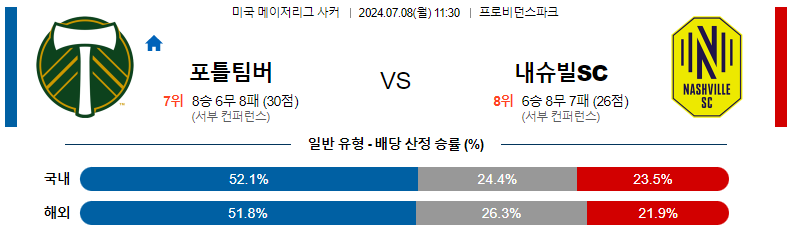 7월 8일 포틀랜드 vs 내슈빌 경기 예측: 포틀랜드의 우세가 예상되는 이유