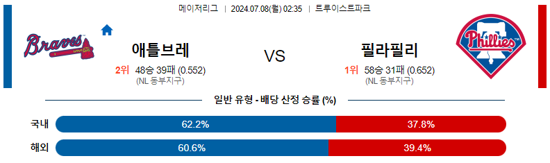 7월 8일 MLB 경기 분석: 애틀랜타 브레이브스 vs 필라델피아 필리스