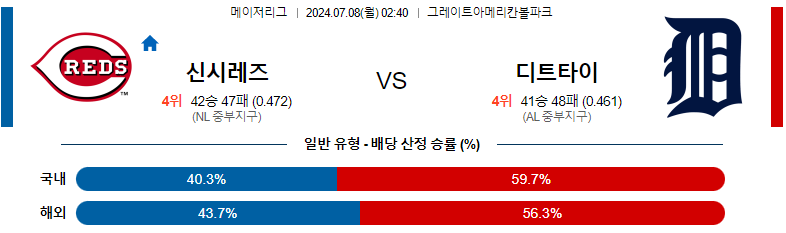 7월 8일 MLB 경기 분석: 신시내티 레즈 vs 디트로이트 타이거즈