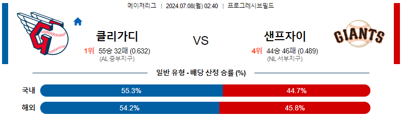 7월 8일 MLB 경기 분석: 클리블랜드 가디언즈 vs 샌프란시스코 자이언츠