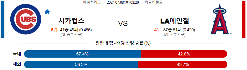 7월 8일 MLB 경기 분석: 시카고 컵스 vs LA 에인절스