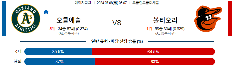 7월 8일 MLB 경기 분석: 오클랜드 어슬레틱스 vs 볼티모어 오리올스