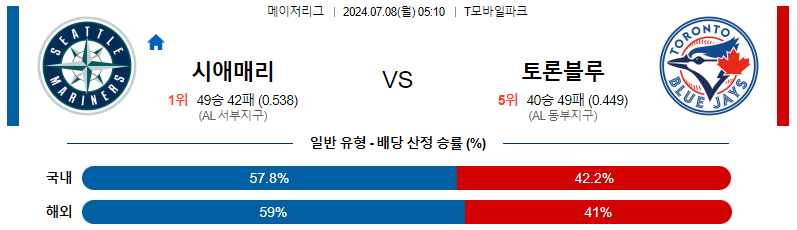 7월 8일 MLB 경기 분석: 시애틀 매리너스 vs 토론토 블루제이스