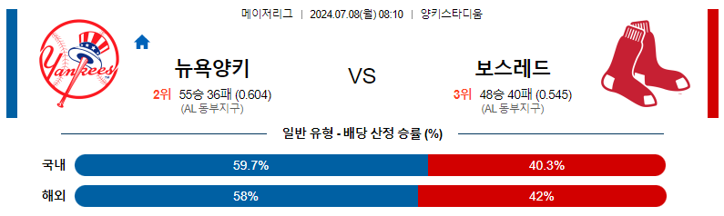 7월 8일 MLB 경기 분석: 뉴욕 양키스 vs 보스턴 레드삭스