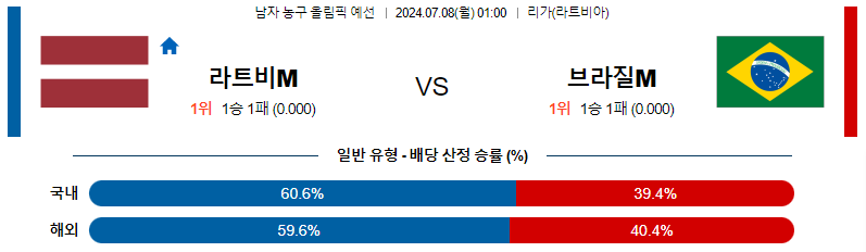 7월 8일 올림픽 예선 경기 분석: 라트비아 vs 브라질