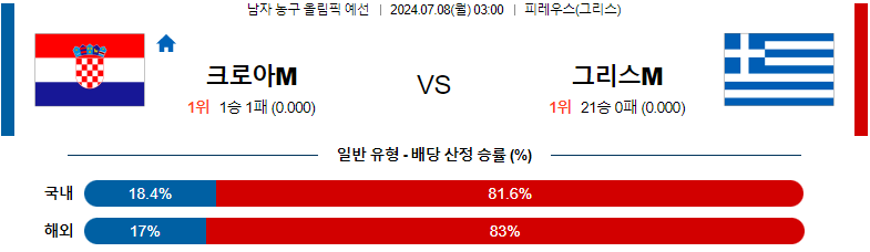 7월 8일 올림픽 예선 경기 분석: 크로아티아 vs 그리스