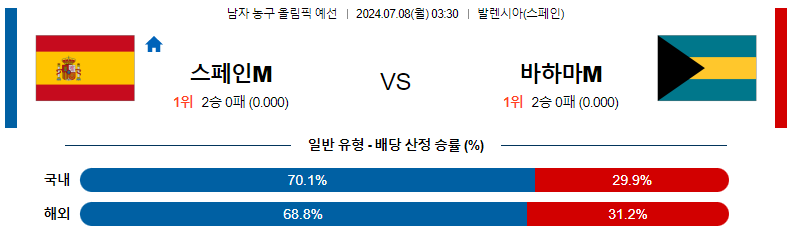 7월 8일 올림픽 예선 경기 분석: 스페인 vs 바하마