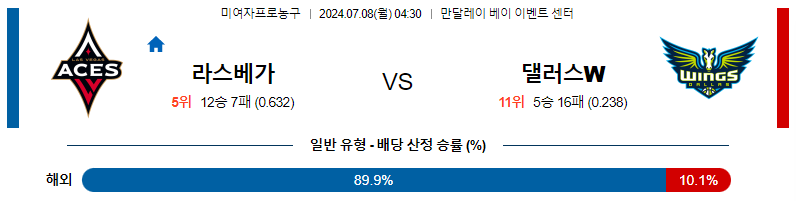 7월 8일 WNBA : 라스베가스 vs 댈러스 경기 예측 및 분석