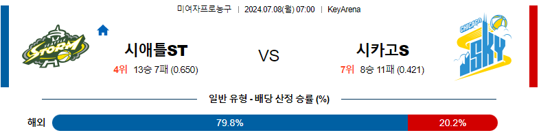 7월 8일 WNBA : 시애틀스톰 vs 시카고스카이 경기 예측 및 분석