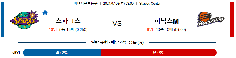 7월 8일 WNBA : 로스앤젤레스 스파크스 vs 피닉스 머큐리 경기 예측 및 분석