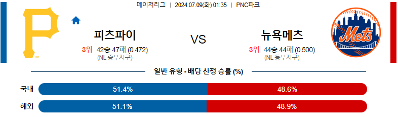 7월 9일 MLB: 피츠버그 파이어리츠 vs 뉴욕 메츠 전력 분석 및 경기 예측