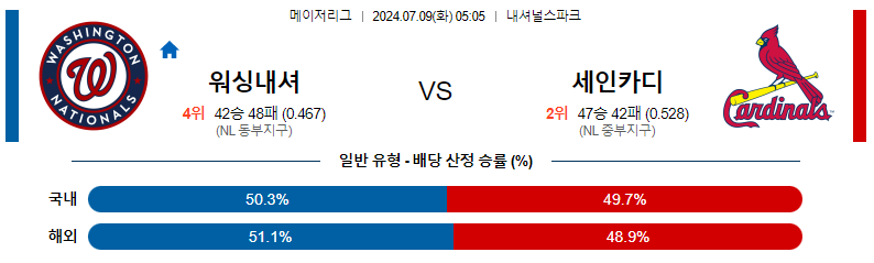 7월 9일 MLB: 워싱턴 내셔널스 vs 세인트루이스 카디널스 전력 분석 및 경기 예측