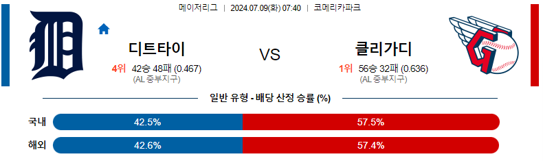 7월 9일 MLB: 디트로이트 타이거즈 vs 클리블랜드 가디언즈 전력 분석 및 경기 예측