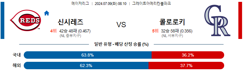 7월 9일 MLB: 신시내티 레즈 vs 콜로라도 로키스 전력 분석 및 경기 예측