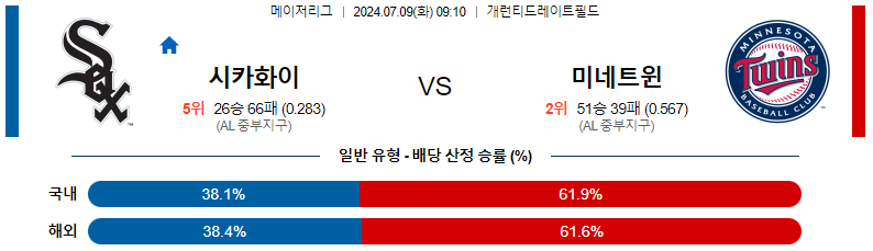 7월 9일 MLB: 시카고 화이트삭스 vs 미네소타 트윈스 전력 분석 및 경기 예측