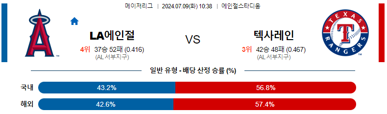 7월 9일 MLB: LA 에인절스 vs 텍사스 레인저스 전력 분석 및 경기 예측