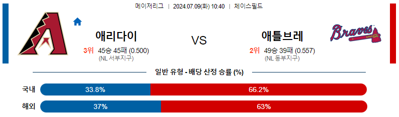 7월 9일 MLB: 애리조나 다이아몬드백스 vs 애틀랜타 브레이브스 전력 분석 및 경기 예측