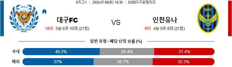 7월 9일 K리그 : 대구 vs 인천 전력 분석 및 경기 예측