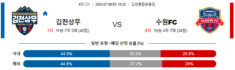 7월 9일 K리그 : 김천상무 vs 수원FC 전력 분석 및 경기 예측