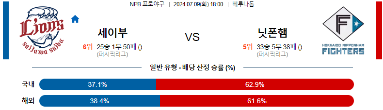 7월 9일 세이부 라이온즈 vs 닛폰햄 파이터스 경기 분석 및 예측