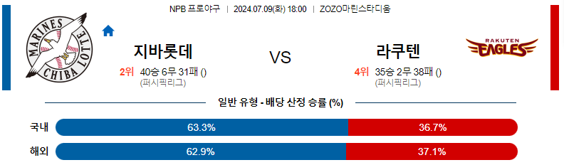 7월 9일 세이부 라이온즈 vs 닛폰햄 파이터스 경기 분석 및 예측