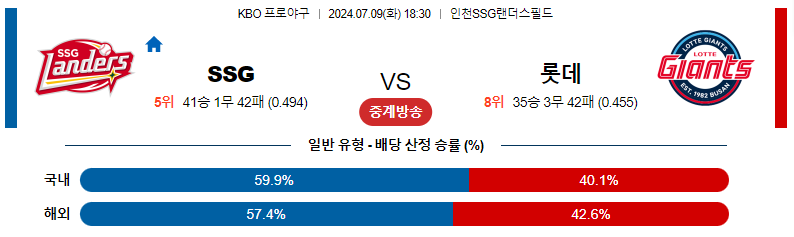 7월 9일 SSG 랜더스 vs 롯데 자이언츠 경기 분석 및 예측