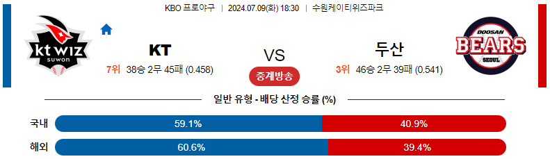 7월 9일 KT 위즈 vs 두산 베어스 경기 분석 및 예측